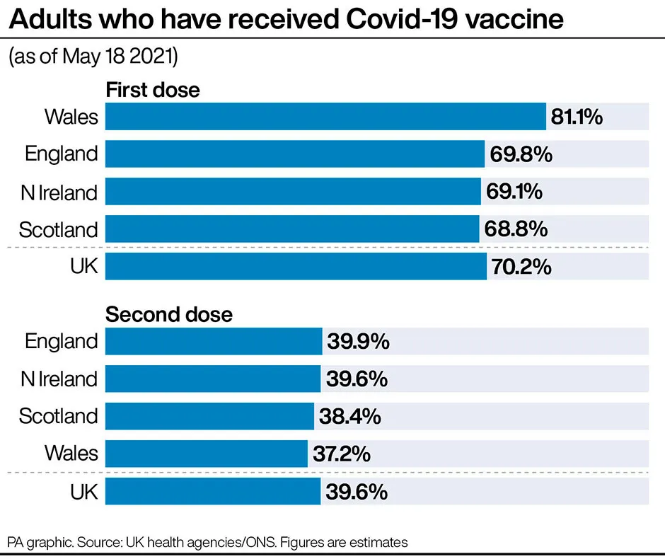 Graphic showing percentage of adults in the UK who have received their first and second doses of the coronavirus vaccines, broken down by country © PA Graphics