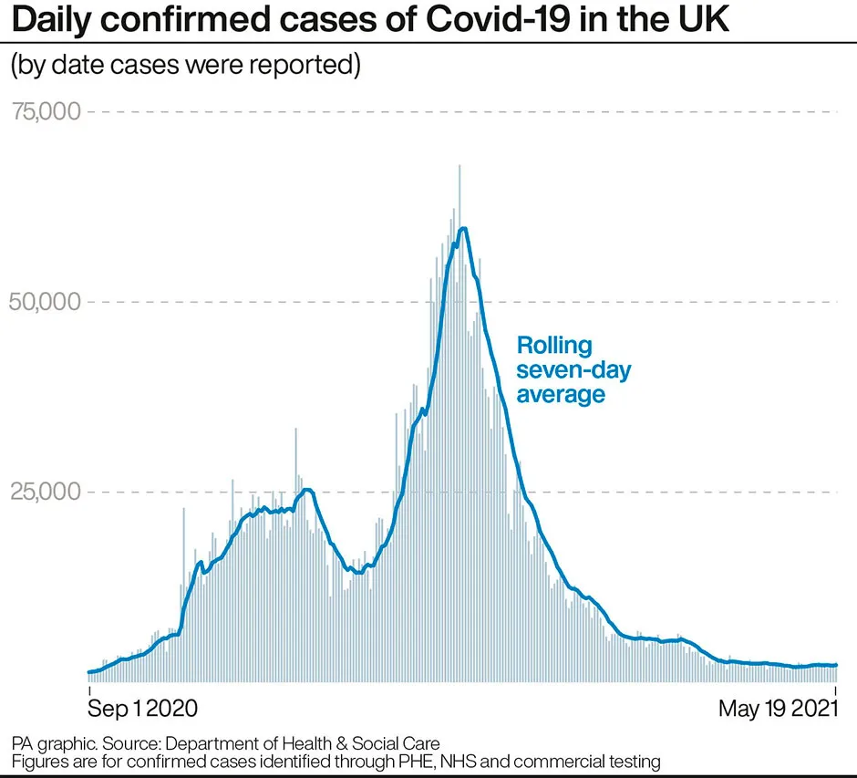 Graphic showing daily confirmed cases of COVID-19 in the UK from 1 September 2020 to 19 May 2021 © PA Graphics
