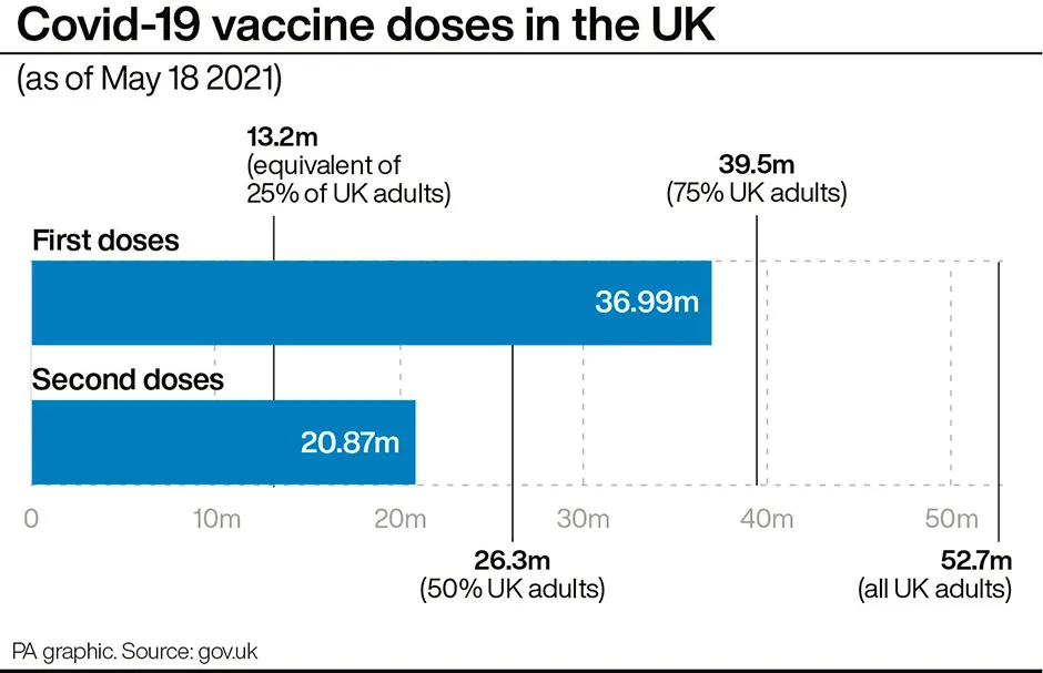 Graphic showing the number of UK adults who have received their first and second doses of the coronavirus vaccines © PA Graphics