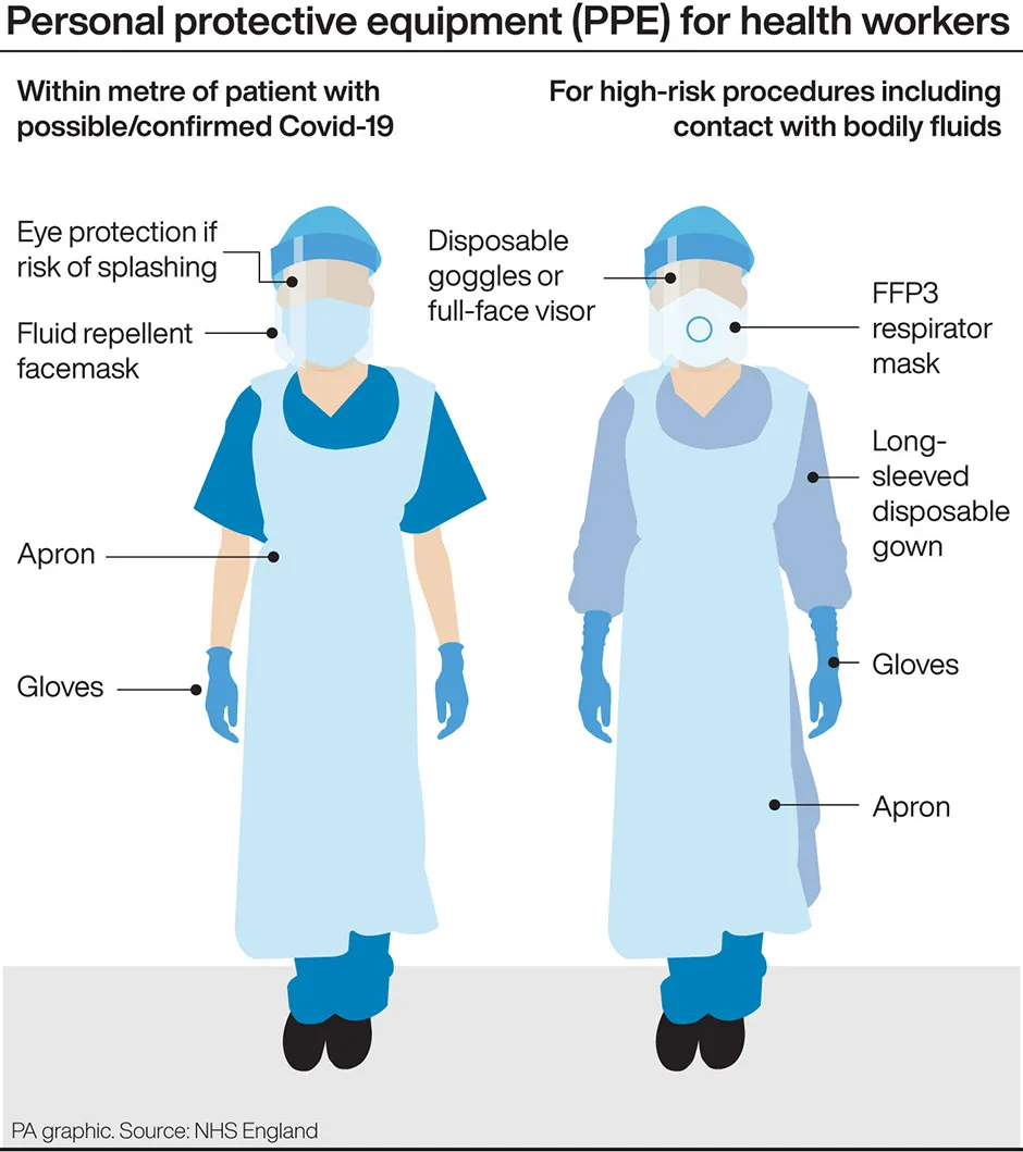 Graphic showing the two types of PPE currently worn by medics: for within 1 metre of a COVID-19 patient, and for high-risk procedures © PA Graphics