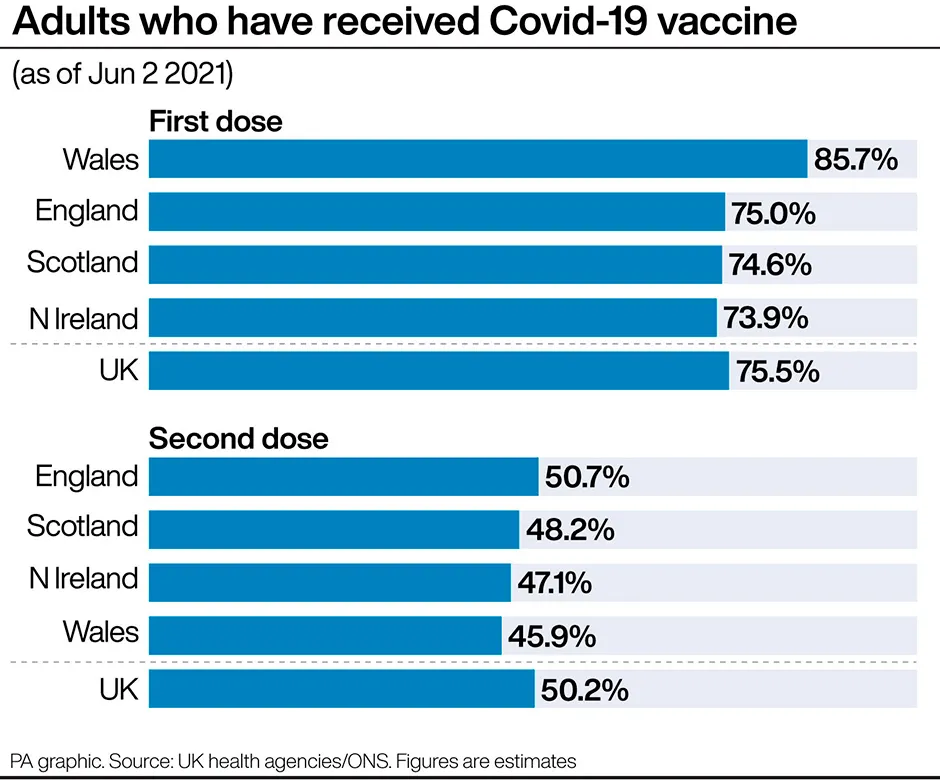 Graphic showing the percentage of adults in each UK nation who have received their first and second doses of the coronavirus vaccine © PA Graphics