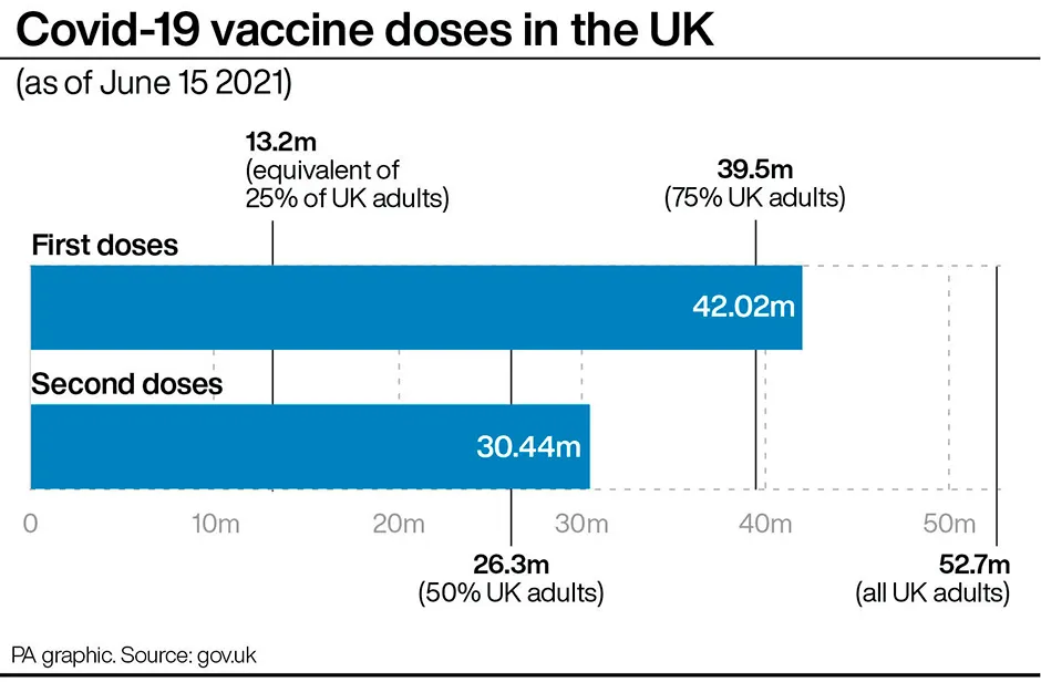 Graphic showing the number of COVID-19 vaccine doses in the UK as of 15 June © PA Graphics