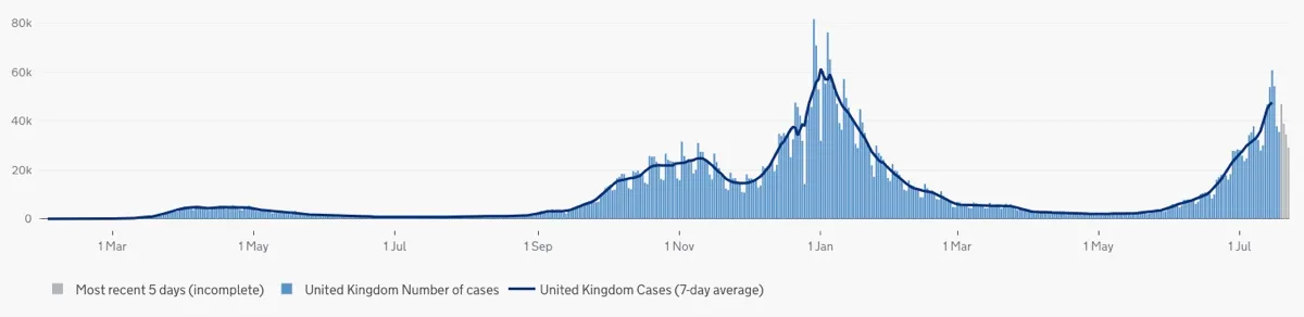 Positive coronavirus cases, by date reported, across the UK. Accessed 26 Jul 2021 © GOV.UK