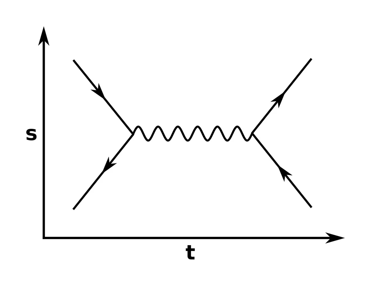 A simple Feynman diagram, showing particles represented by straight lines and a photon represented by a wavy line. In this case, the vertical axis is space and the horizontal axis is time © Romainbehar, CC0, via Wikimedia Commons