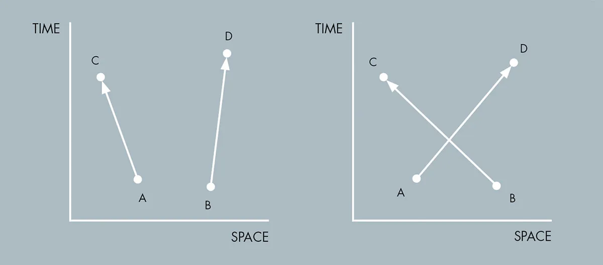 Feynman diagrams for the possibilities of two particles starting at one location and ending at another without interacting. Each path is represented by a straight line from one point to another © Richard Palmer