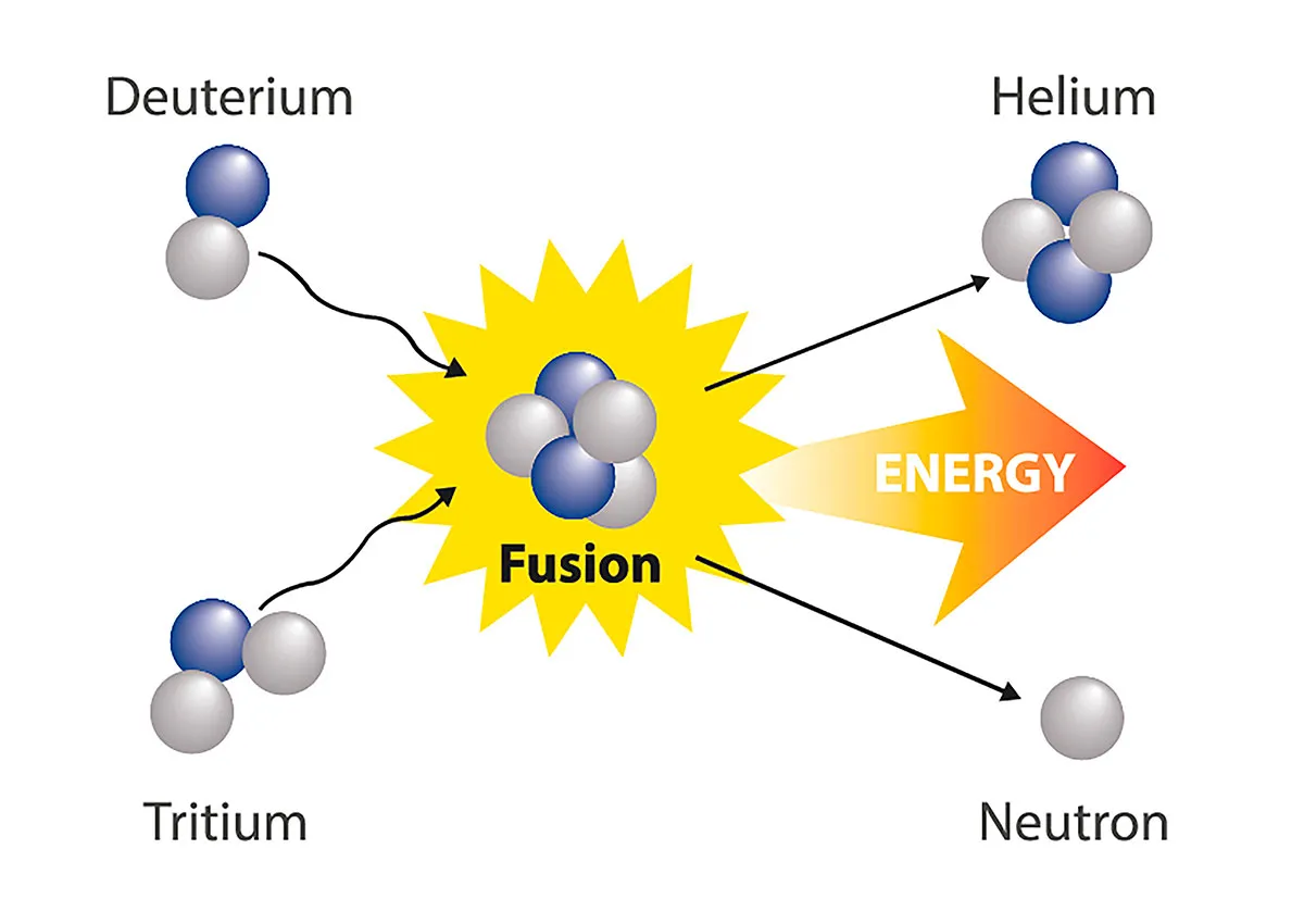 Diagram showing one mechanism for nuclear fusion © Getty Images