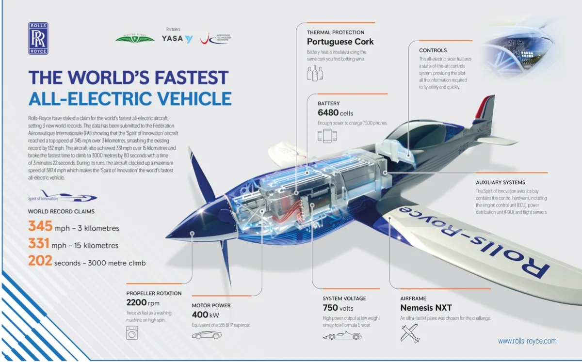 Rolls-Royce Spirit Of Innovation infographic