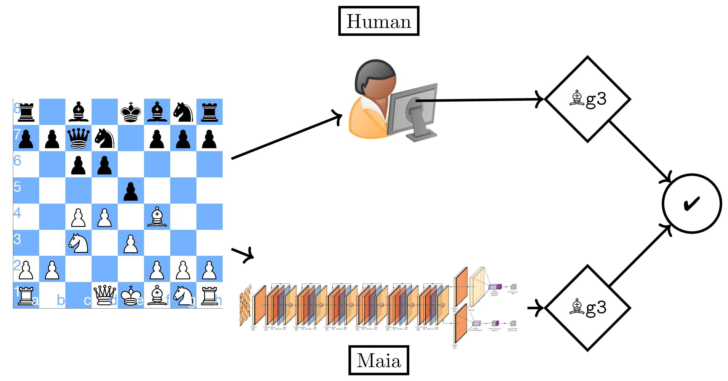 Chess: Computer v. Human