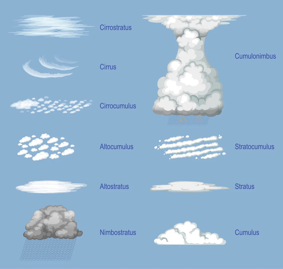 Different types of clouds © Getty images