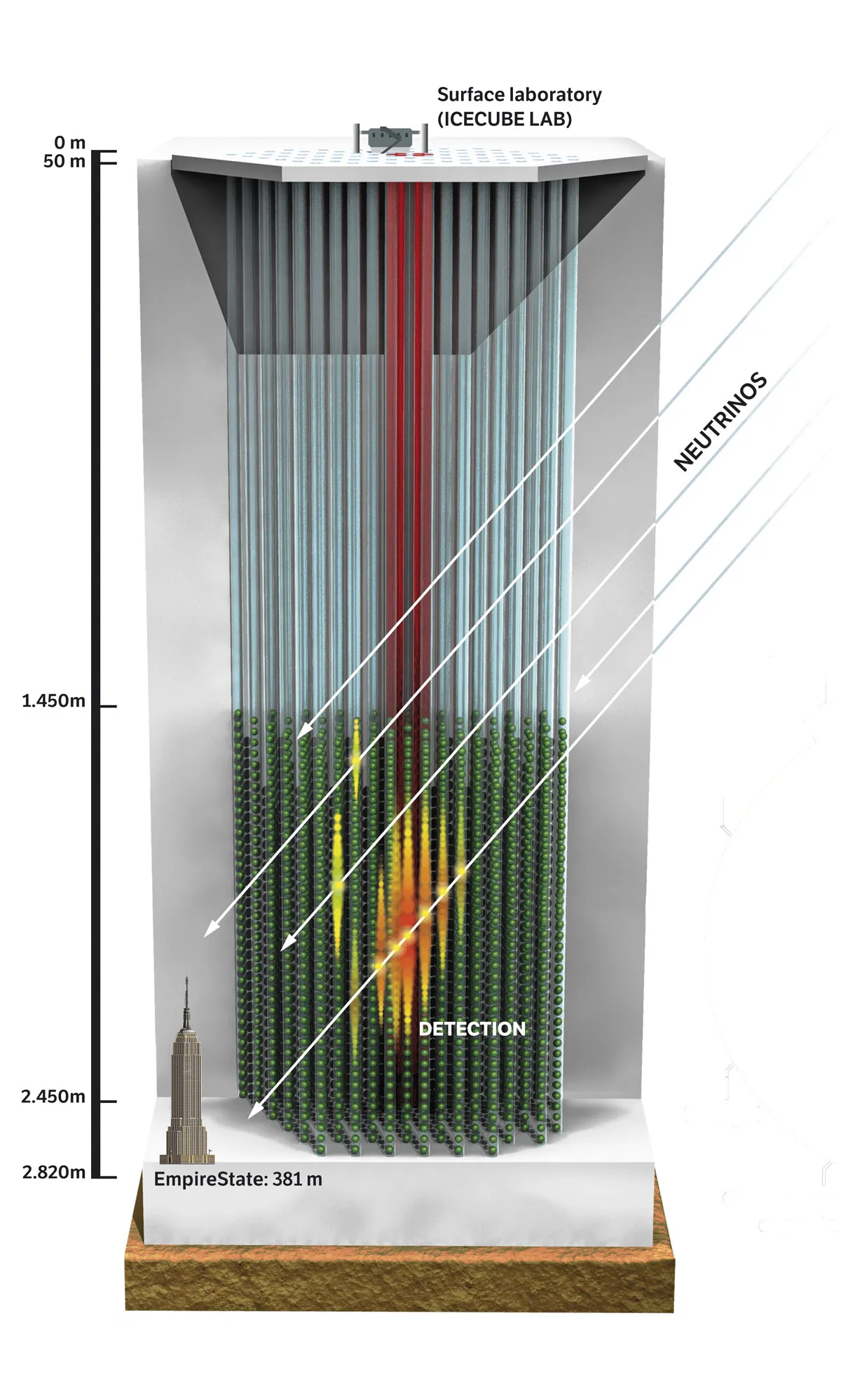 A diagram showing the size of the IceCube detector compared to the Empire State Building.