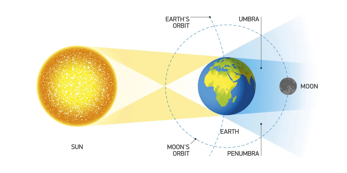 Diagram of what happens during a lunar eclipse.