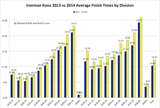 Average times by category at Kona 2014