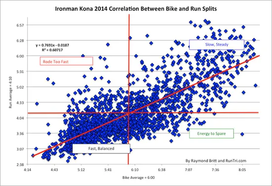 Correlation between run and bike splits at Kona 2014