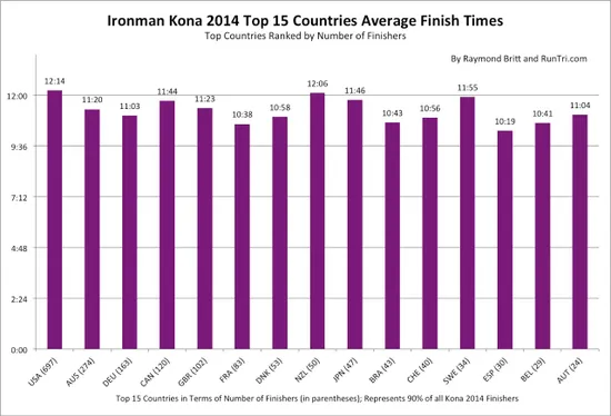 Kona 2014 average finishing times by nation