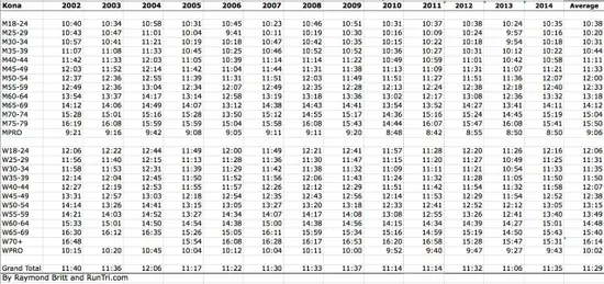 Average finish times at Kona for the past eight years