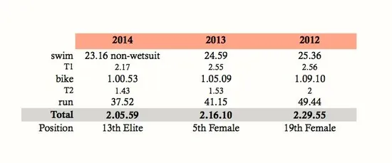 Kimberley Morrison's results at London Triathlon 2014