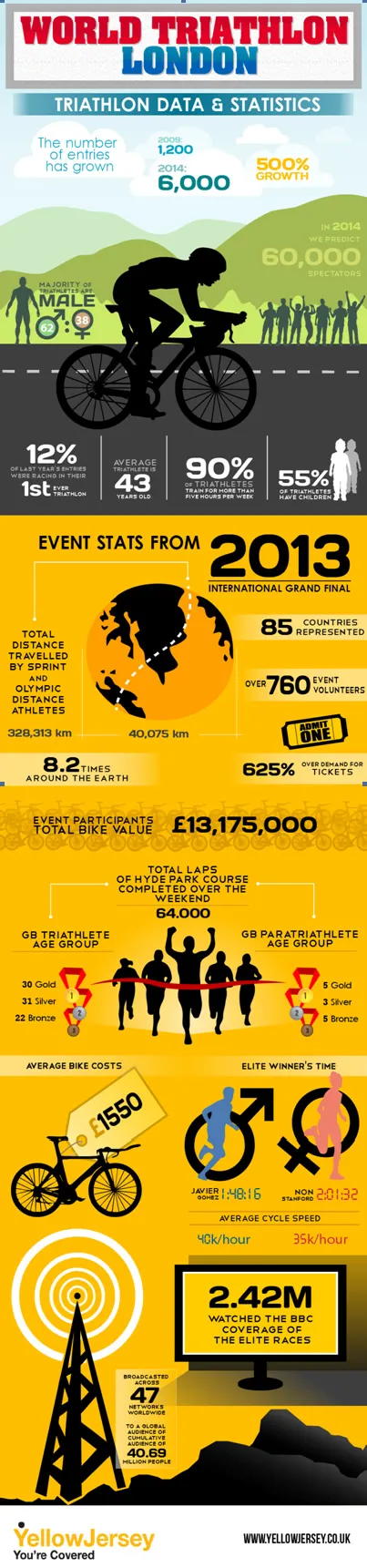 WTS London infographic