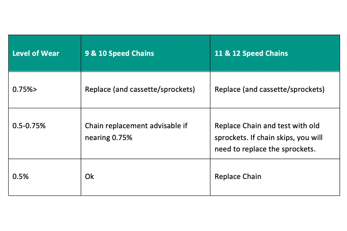 How do you know if your bike chain needs replacing