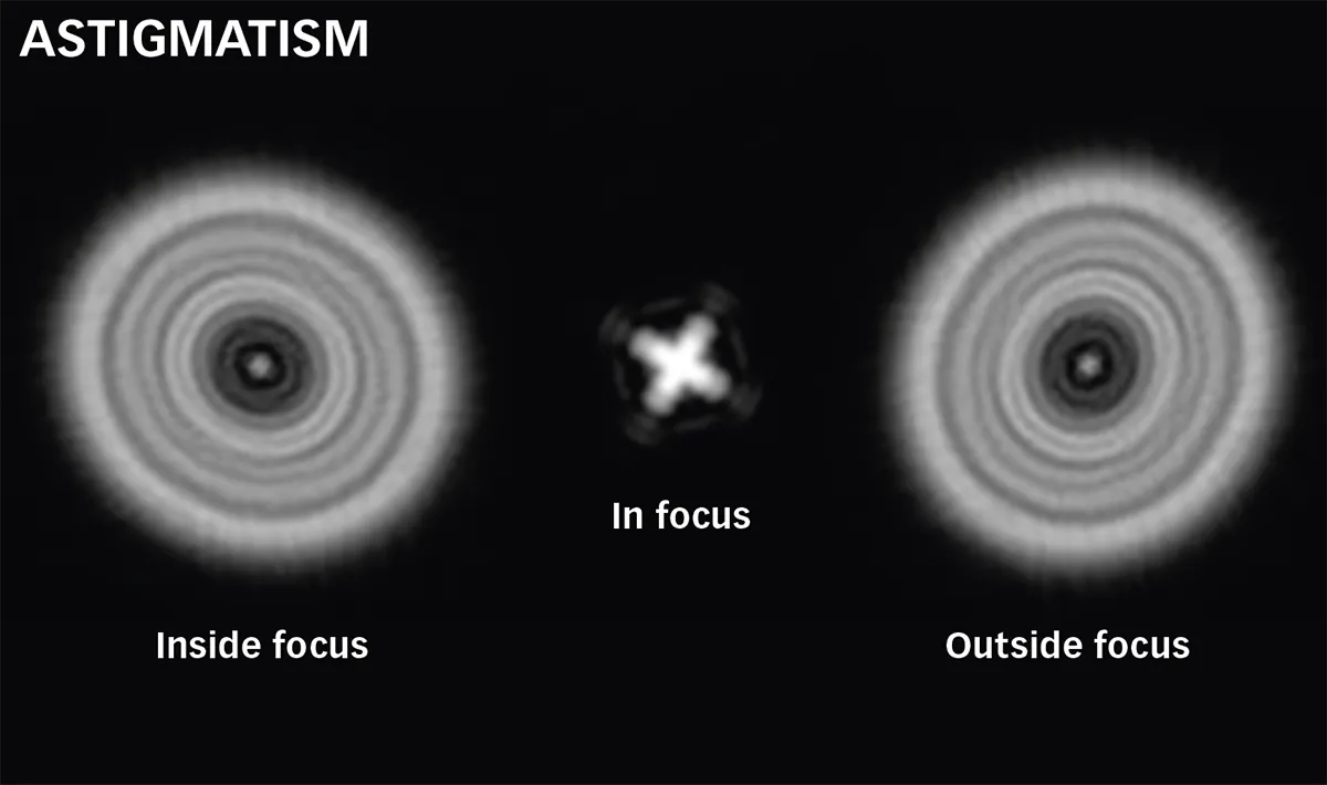 The out-of-focus rings are elliptical in shape and the axis swings through 90º as you move through focus – a sign of astigmatism