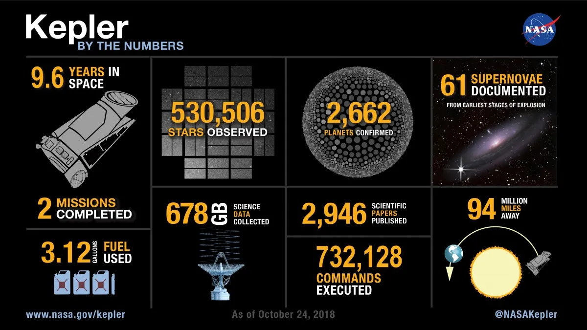 A NASA infographic revealing some of Kepler's achievements. Credit: NASA/Ames/Wendy Stenzel