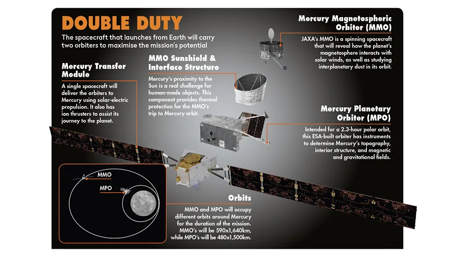 How Bepi Colombo is equipped to deal with its mission to Mercury.
