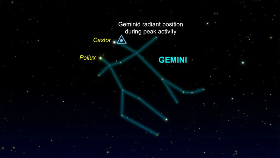 The radiant of the Geminid meteor shower comes from just beside the bright star Castor Find Castor tonight to help you spot a meteor. Credit: Pete Lawrence