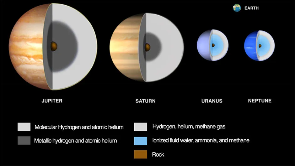 An illustration of the compositional differences between the giant planets of the Solar System. Credits: JPL/Caltech, based on material from the Lunar and Planetary Institute