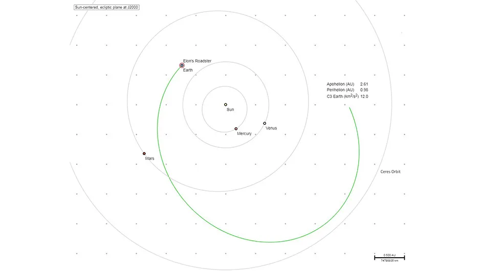 The roadster's new orbit will take it out to almost the orbit of Ceres. Credit: SpaceX/Elon Musk