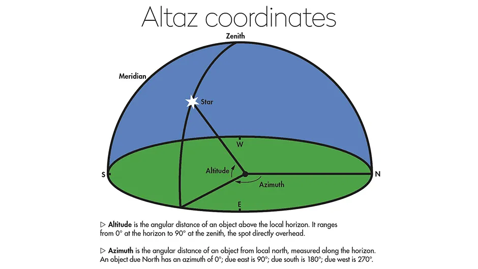 A diagram showing the difference between altitude and azimuth
