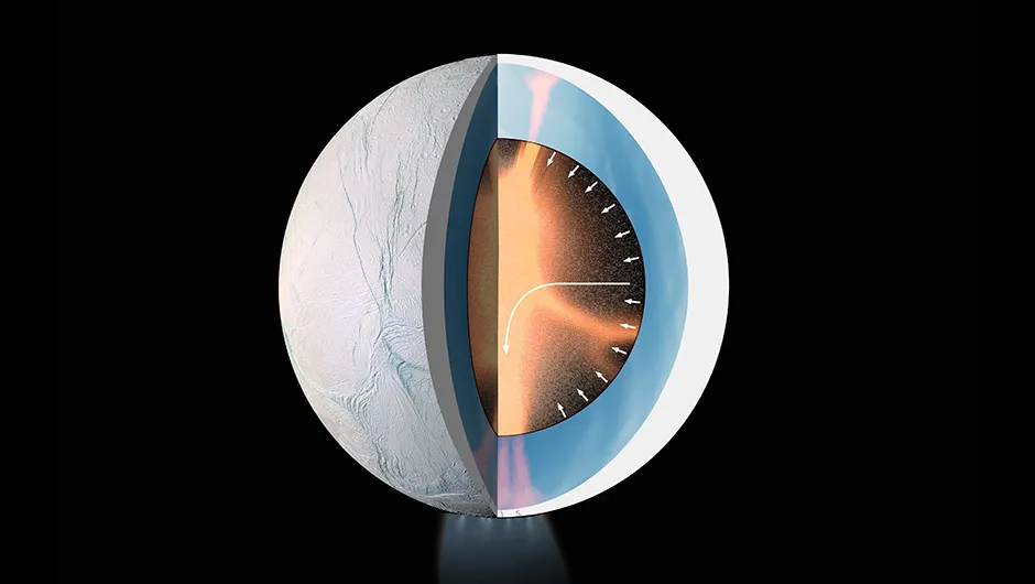 A digram showing the inner workings of Enceladus, and how its hydrothermal activity may be generated. Copyright Surface: NASA/JPL-Caltech/Space Science Institute; interior: LPG-CNRS/U. Nantes/U. Angers. Graphic composition: ESA