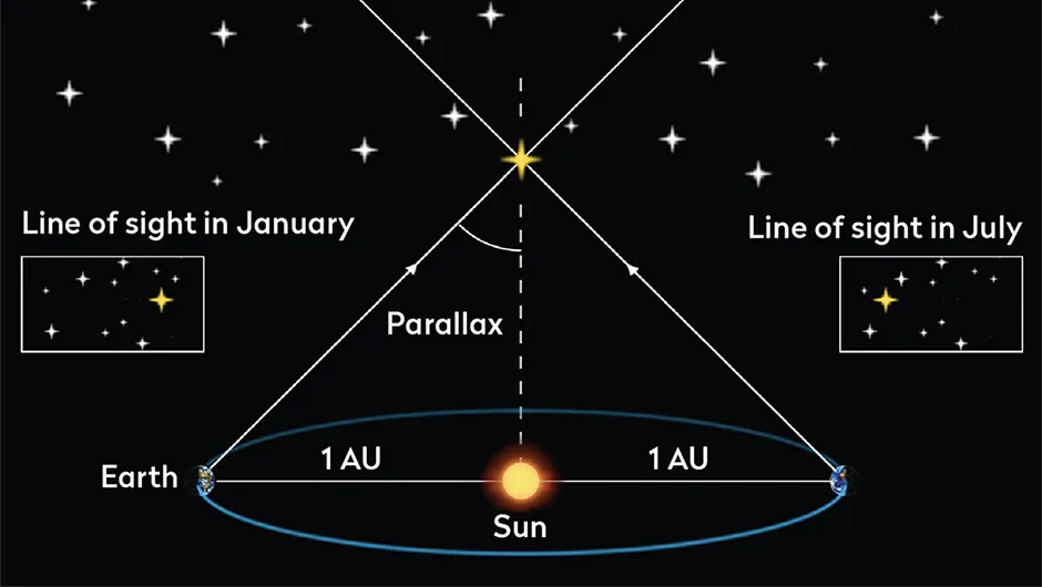 Known as parallax, the apparent shift in a star’s position over time allows us to calculate its distance.