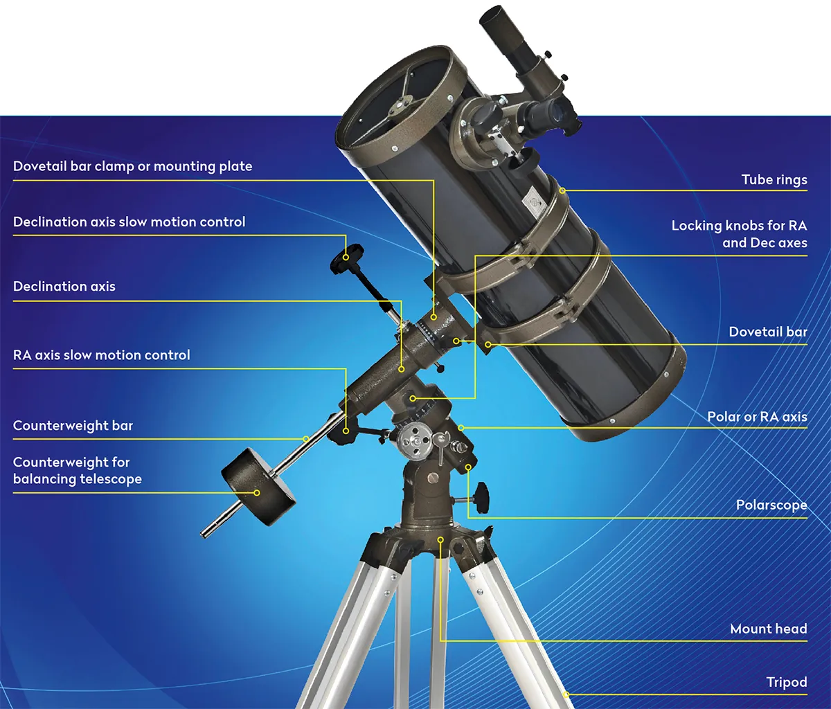 The various sections of an equatorial mount. Credit: BBC Sky at Night Magazine