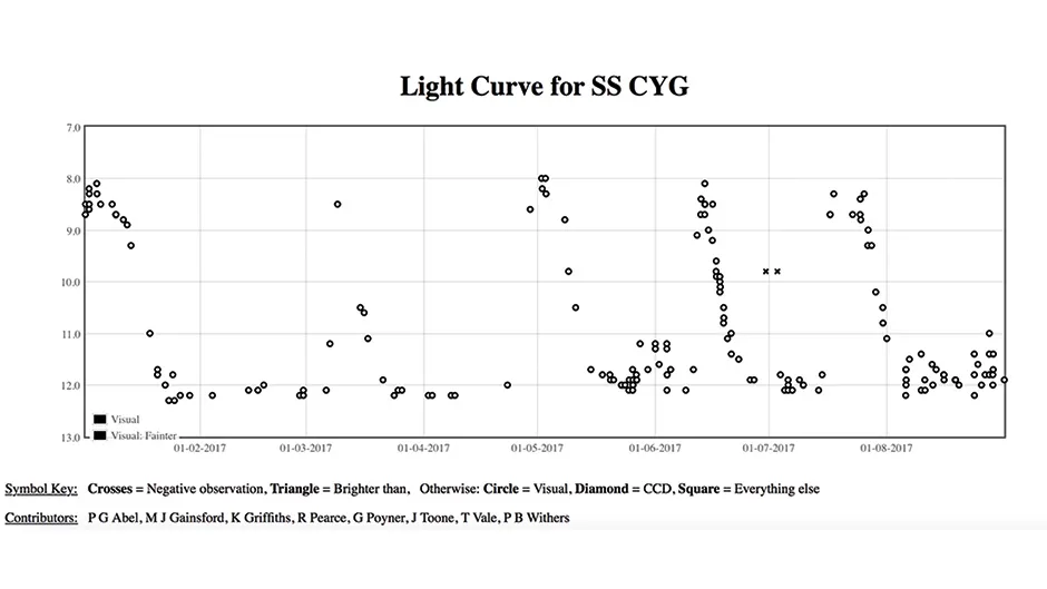 Plotting magnitude estimates creates a ‘light curve’ that tracks a star’s variability over time