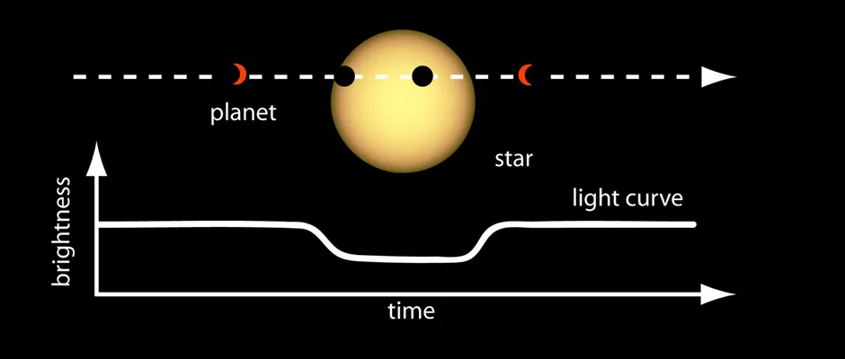 A NASA diagram showing the light curve of a planet passing in front of a star Credit: NASA Ames