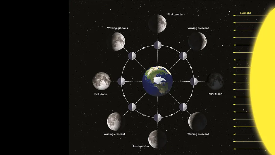 The mechanics behind the phases of the Moon, and how this affects what we see. Credit: BBC Sky at Night Magazine