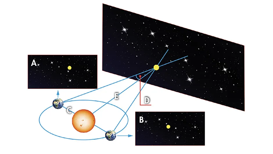 A diagram showing parallax. A and B show how a nearby star appears to move against its background when Earth is at different positions. C is equal to 1 AU. D is a parallax angle of one arcsecond. E is a parsec