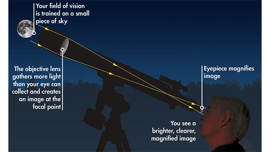 A telescope collects light; it’s the eyepiece that magnifies the image that reaches our retinas