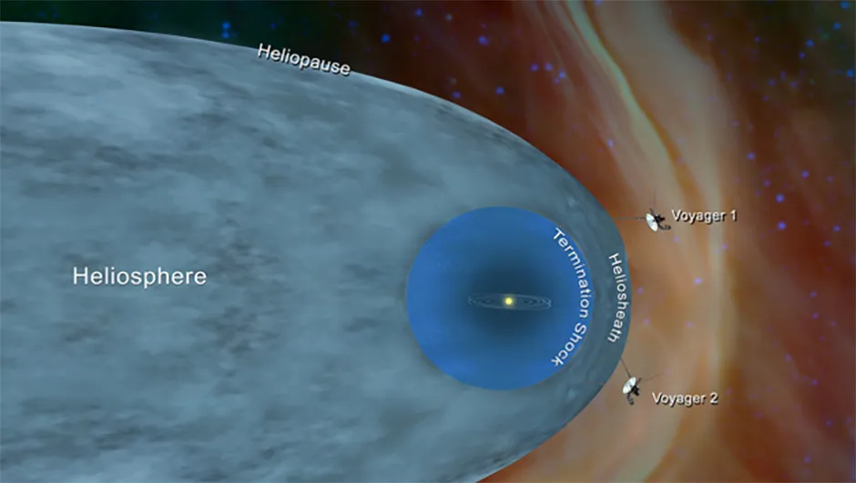 Voyager 2 has passed through the heliopause, into interstellar space. The bubble of particles and magnetism surrounding the Sun known as the heliosphere is stretched out behind the Sun as it moves through the Galaxy. Image Credit: NASA