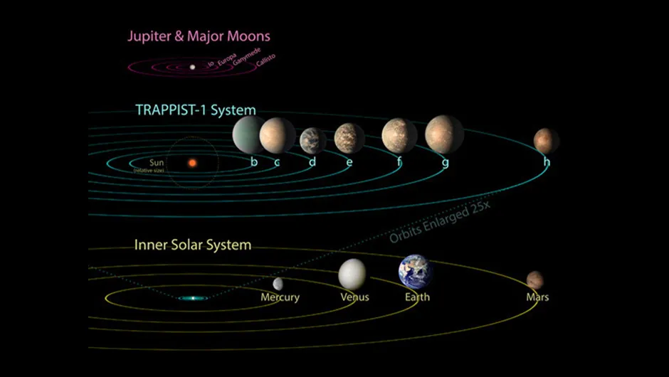 A diagram of the TRAPPIST-1 system showing how exoplanets are named. Credit:NASA/JPL-Caltech