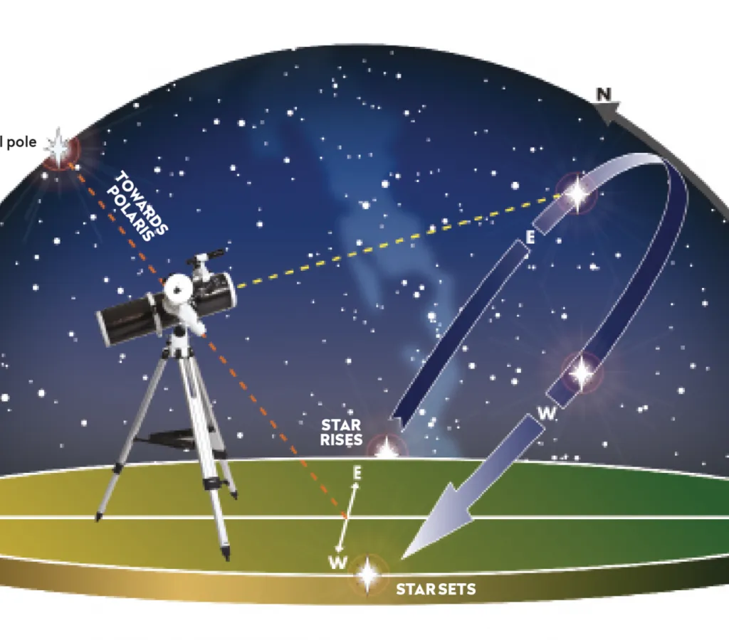 Aligned on the north celestial pole, an equatorial mount makes it easy to track stars as they move from east to west through the night.