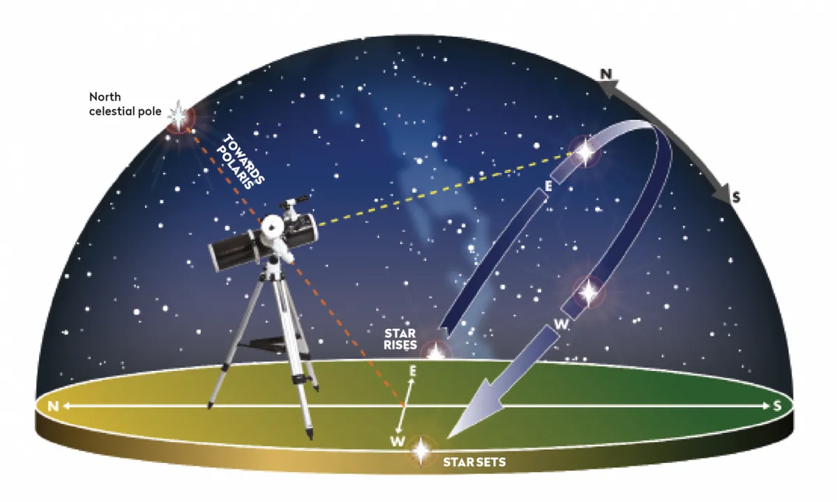 Aligned on the north celestial pole, an equatorial mount makes it easy to track stars as they move from east to west through the night.