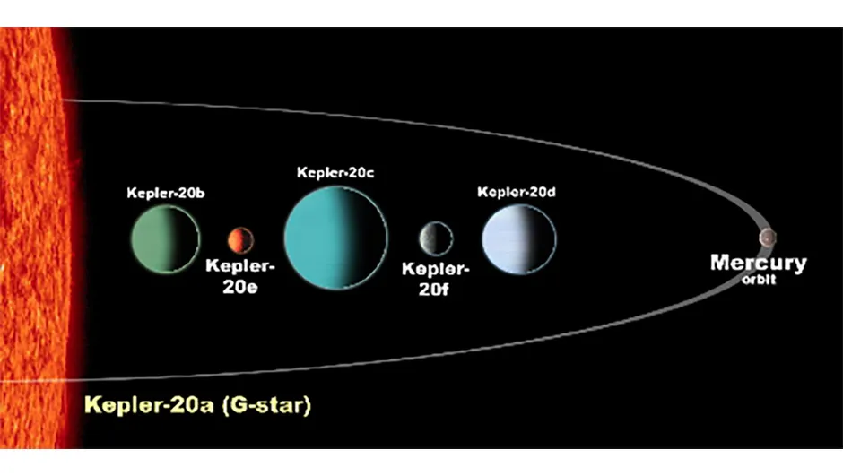 The planetary system around Kepler-20a is very different from our own Solar SystemCredit: NASA/Ames/JPL-Caltech