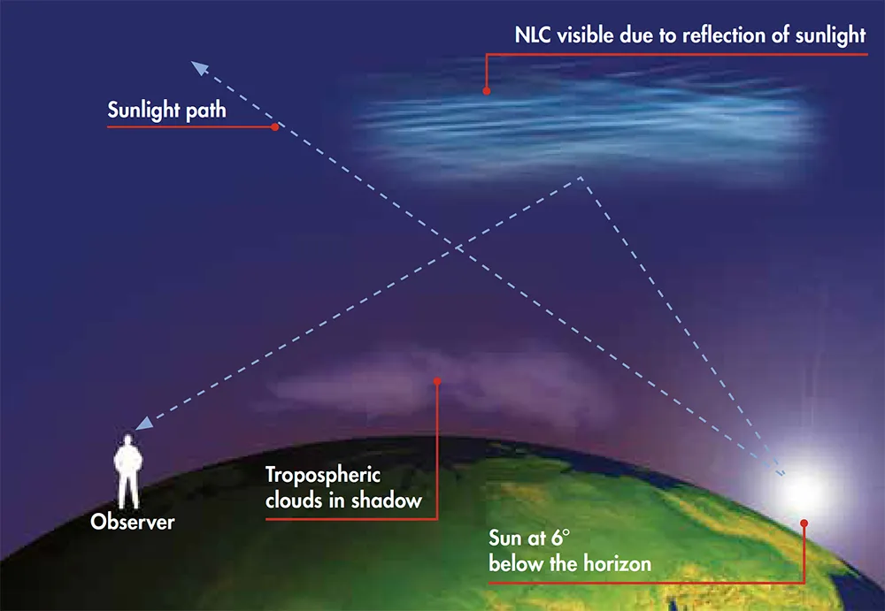 The science of NLCs. Credit: Steve Marsh / BBC Sky at Night Magazine
