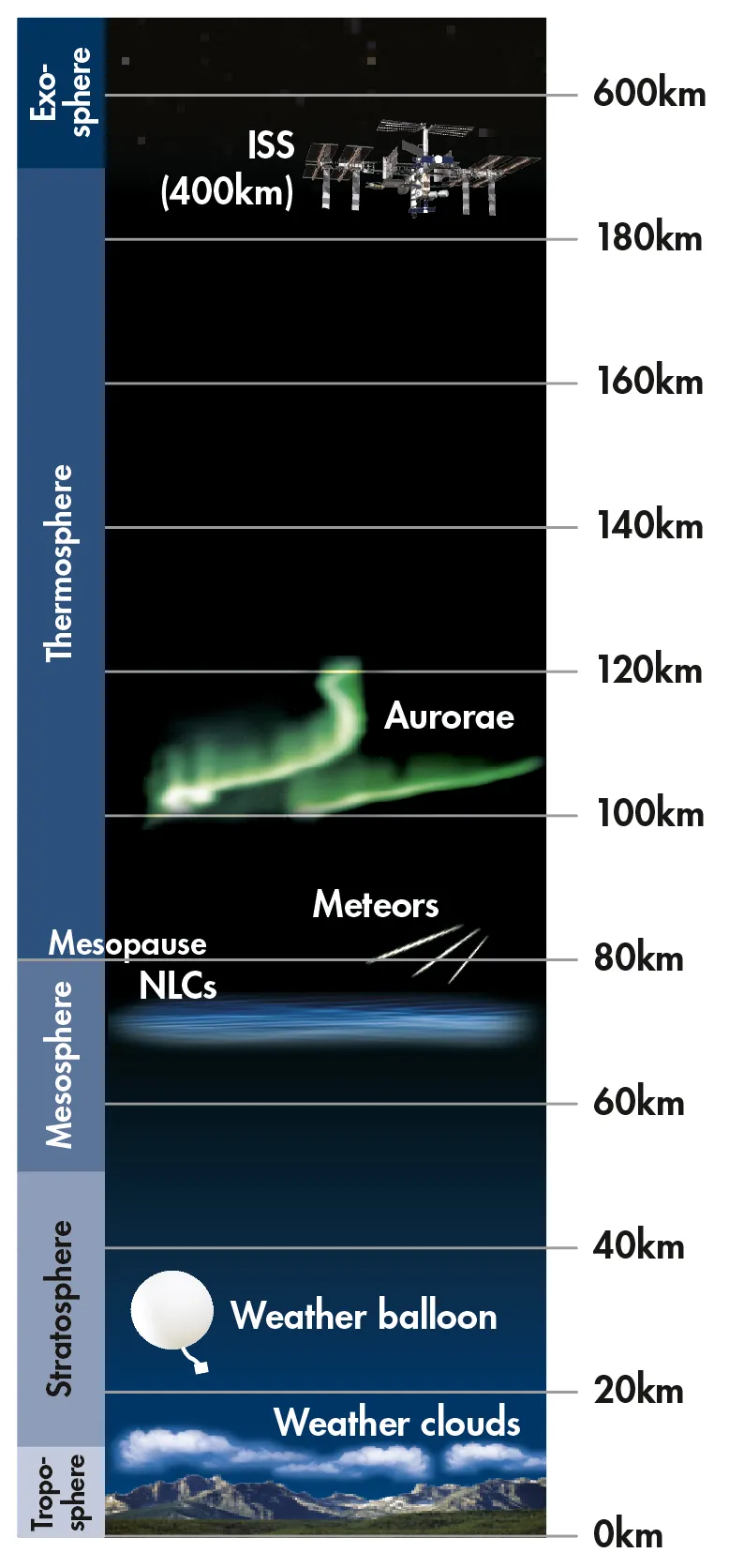 Diagram showing where noctilucent clouds appear in Earth's atmosphere