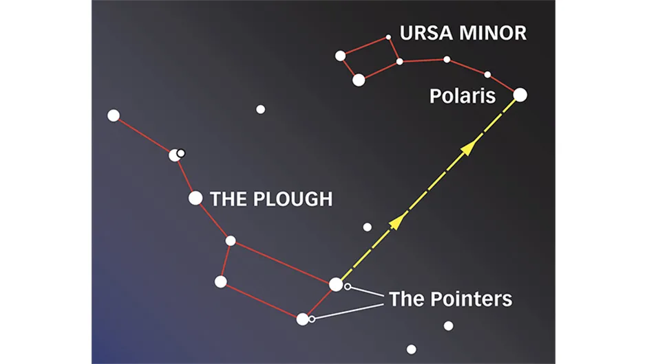 To find the North Star using the Plough, draw a line between Merak and Dubhe, two stars at the end of the Plough’s blade, then out through the blade’s top. The next fairly bright star is Polaris.