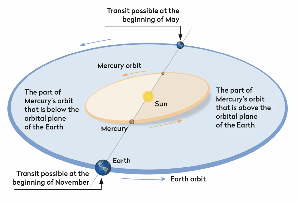 The mechanics of the Mercury transit. Credit: BBC Sky at Night Magazine