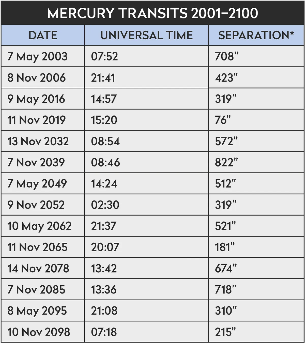 A table showing Mercury transits over a period of about 100 years. Credit: BBC Sky at Night Magazine