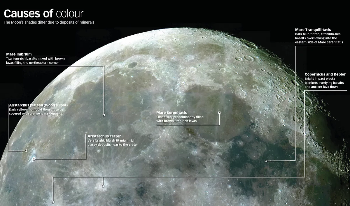 The colours of the Moon and their causes. Credit: Anthony Jennings