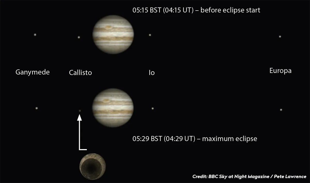 Jupiter and its Galilean moons on 12 April 2021. This is a south-up view. Credit: Pete Lawrence
