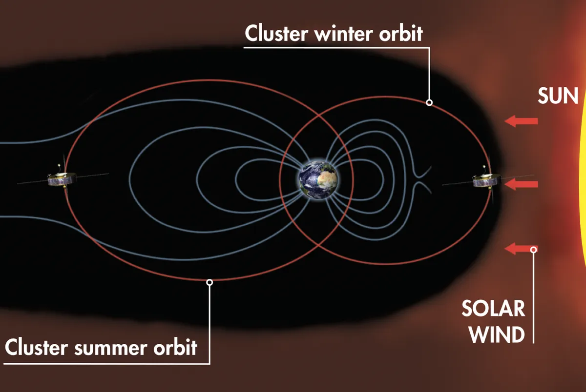 How Cluster orbits Earth.